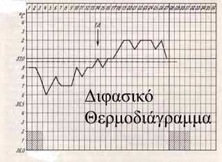 https://gyn.gr/images/Biphasische_Kurve__.jpg